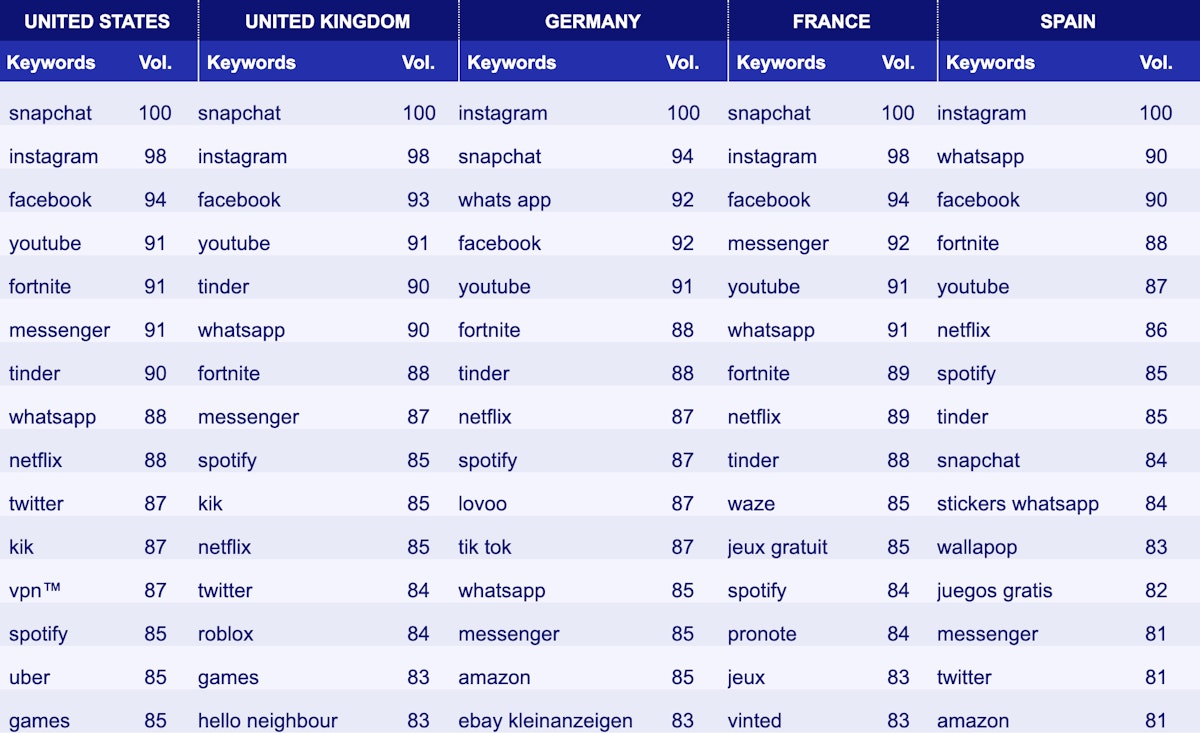 Top 15 Most searched App store keywords 2018: United States, UK, France, Germany, and Spain 